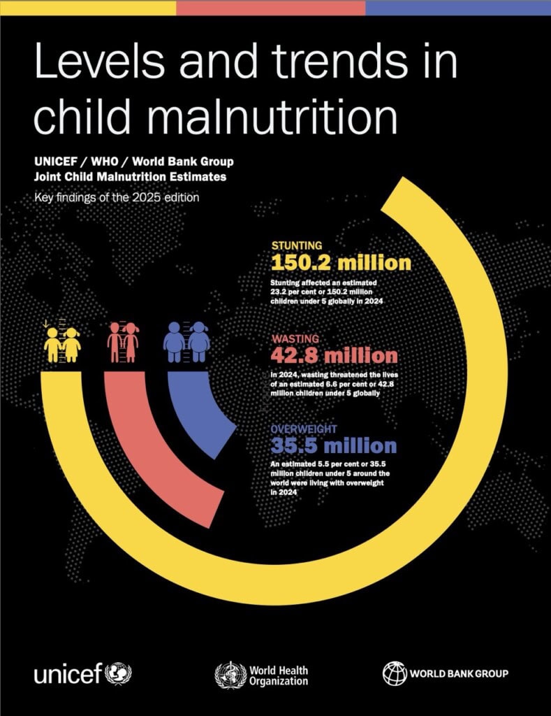 Global distribution of children under 5 affected by stunting, wasting and overweight in 2024, showing the shares living in Asia and Africa