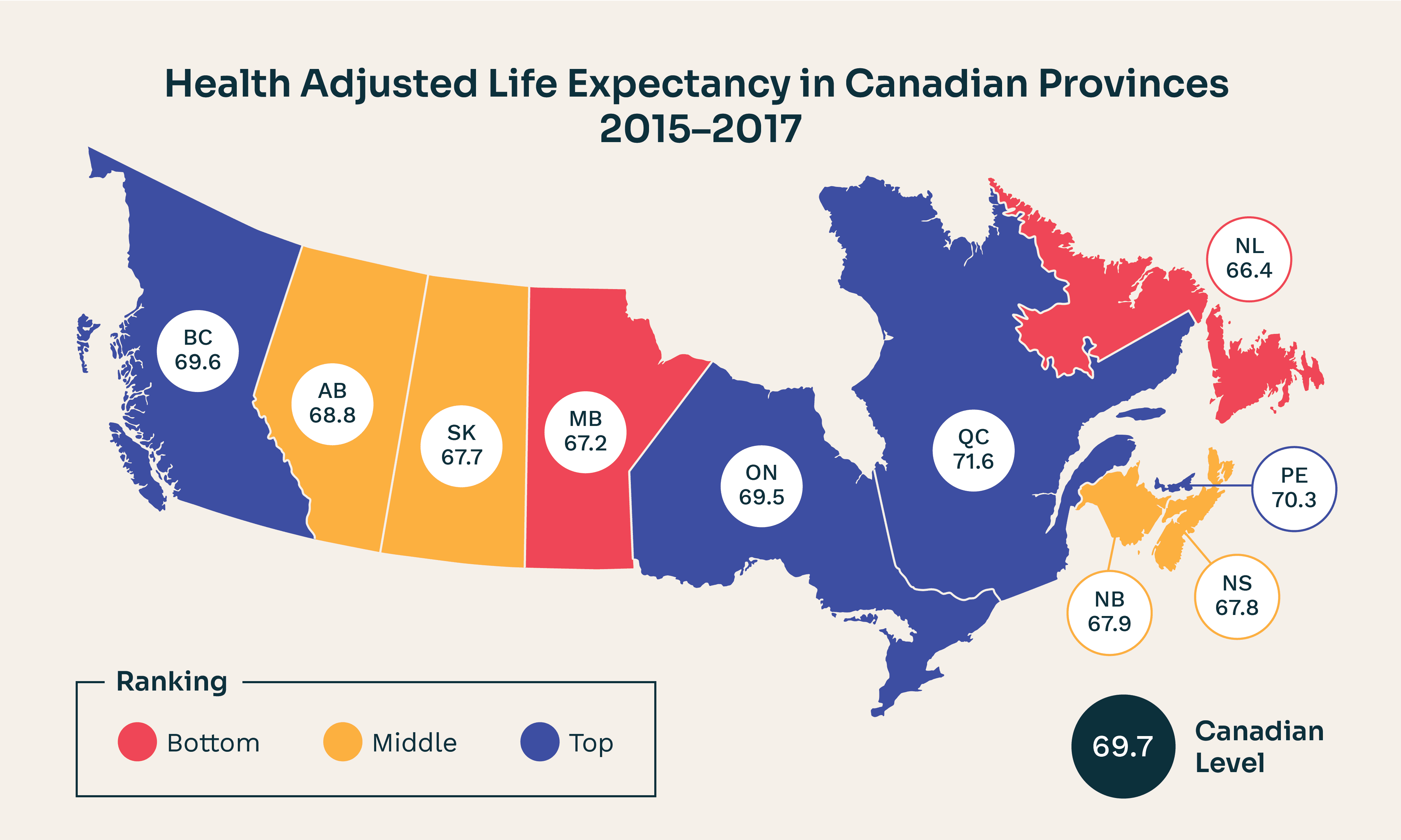 Healthy life expectancy in Canadian provinces, 2015 to 2017