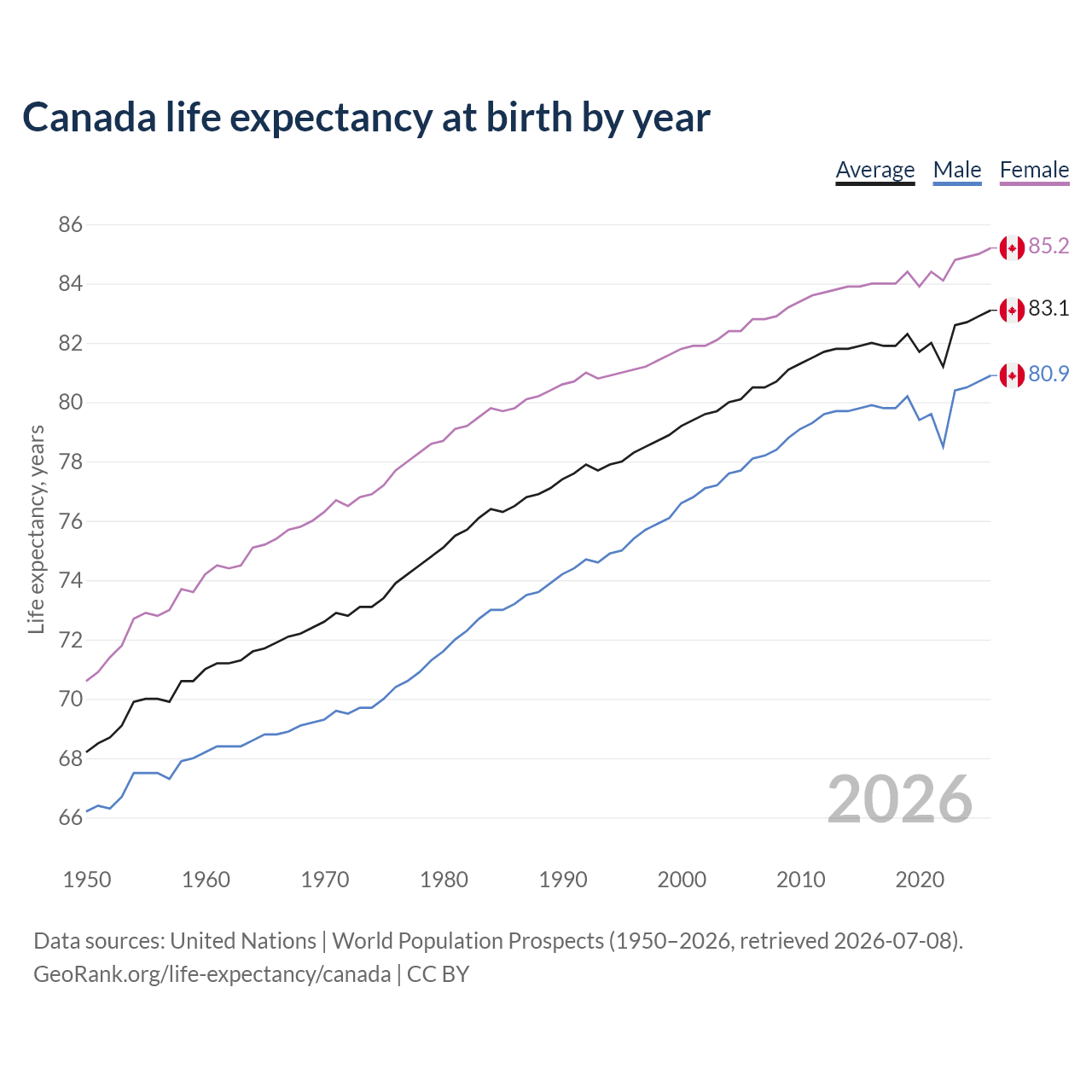 Life expectancy at birth in Canada for males and females from 1950 to 2026