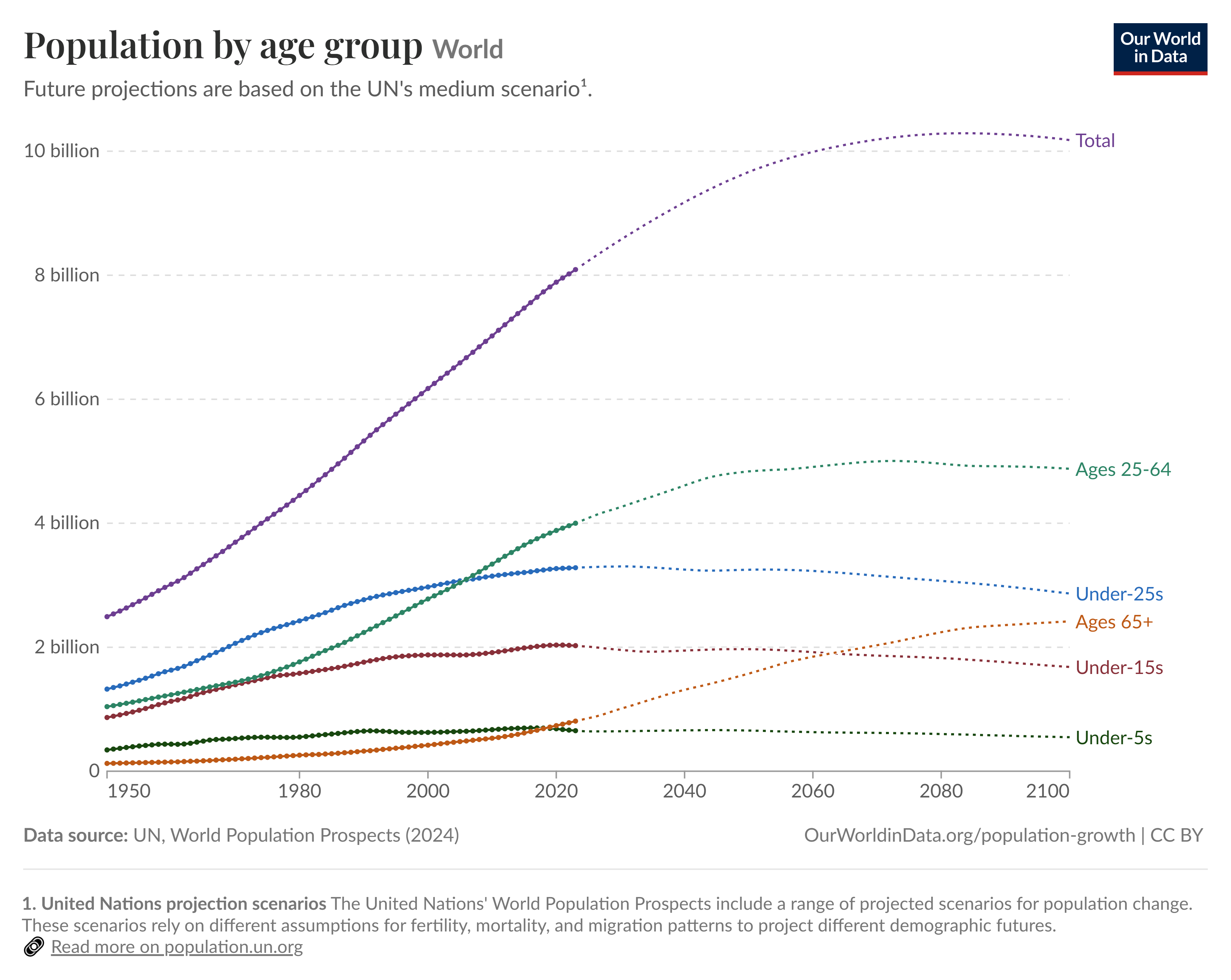 United Nations graph showing world population by age group from 1950 through projected years to 2100
